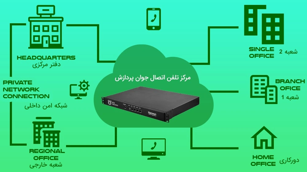 ضبط مکالمات در مرکز تلفن