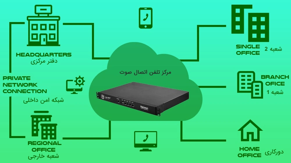 اجزای مرکز تلفن