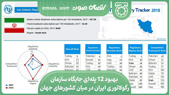 بهبود ١٢ پله‌ای جایگاه سازمان رگولاتوری ایران در میان کشورهای جهان