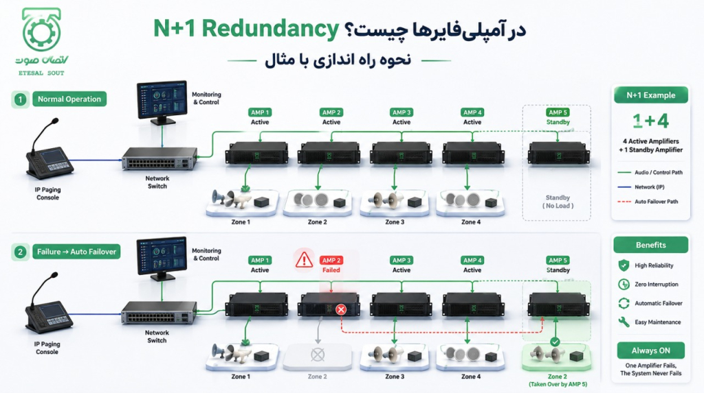 N+1 Redundancy در آمپلی‌ فایرها چیست؟ کاربرد، نحوه راه‌ اندازی و مثال سیستم 1+4
